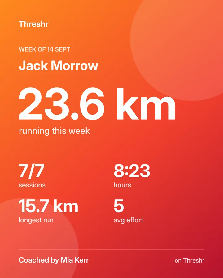 A weekly share card: Jack Morrow, 23.6 km running this week, 7 of 7 sessions, coached by Mia Kerr on Threshr